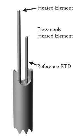 Schematische weergave van een insteek thermische flowmeter.