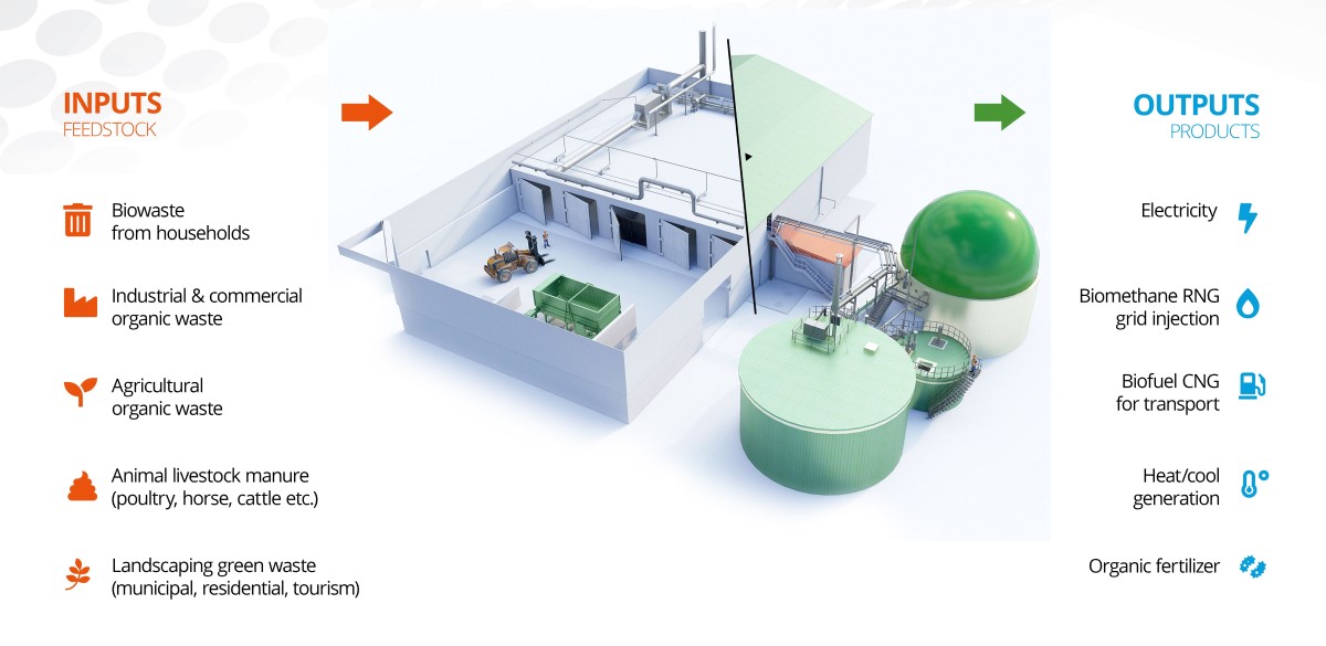 Schematische voorstelling van een biogas fermentatie locatie.