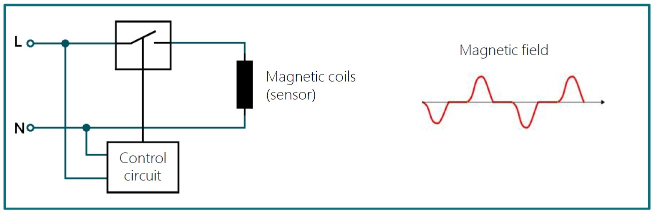 Pulsed AC magmeter principe