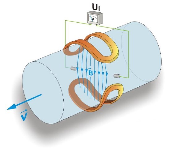 Werkingsprincipe elektromagnetische flowmeter.