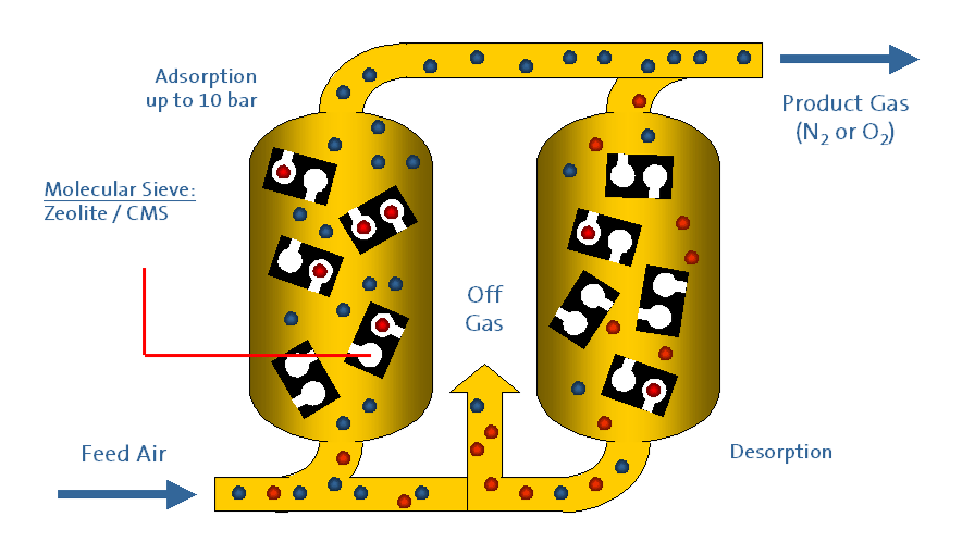 Illustratie: werkingsprincipe van pressure swing adsorptie (PSA).