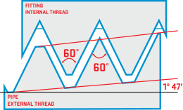 Thread Type Guide: NPT, BSP, JIS, SAE, Metric – Trimantec