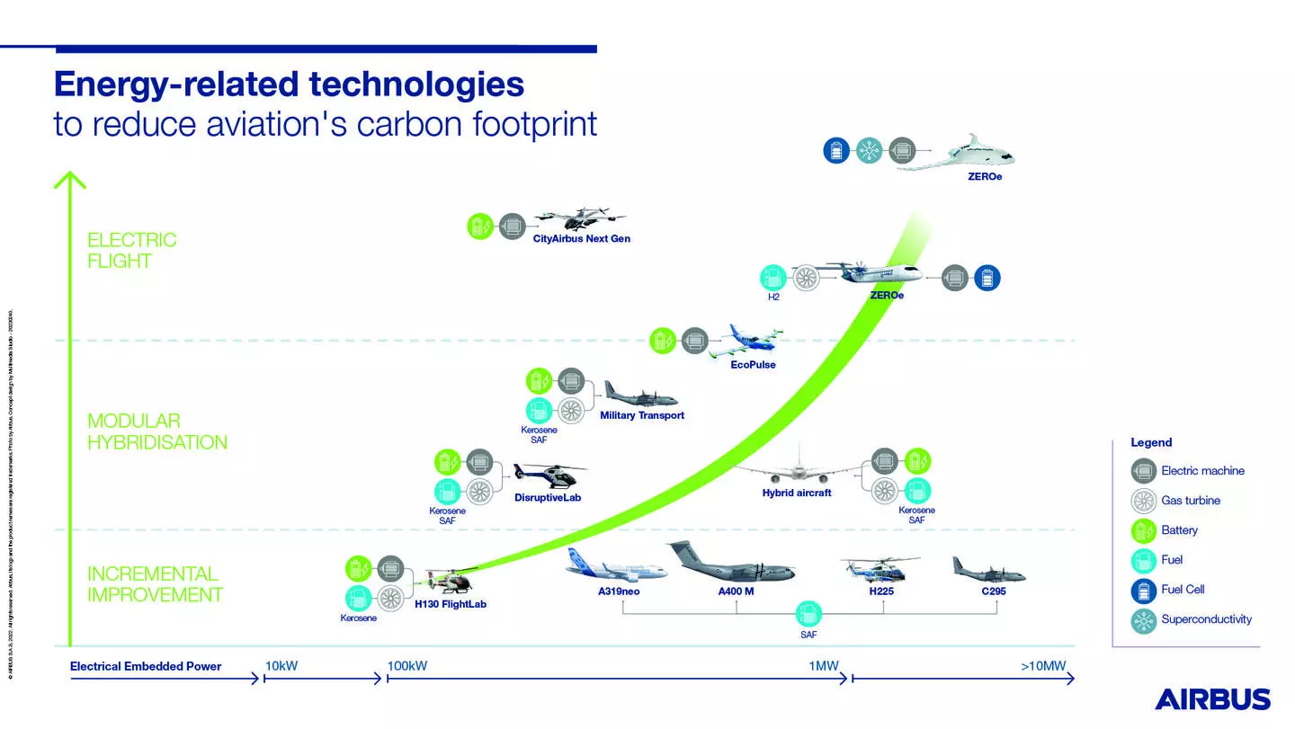 Illustration: to electrify aviation requires a huge amount of on-board energy. Airbus envisions an interim phase where aircraft fly on hybrid electric systems before full hydrogen aircraft are a reality. (Source image: Airbus)