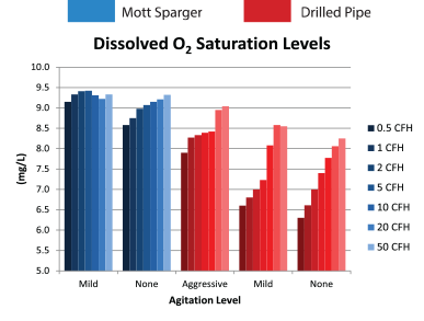 Agitation level graph