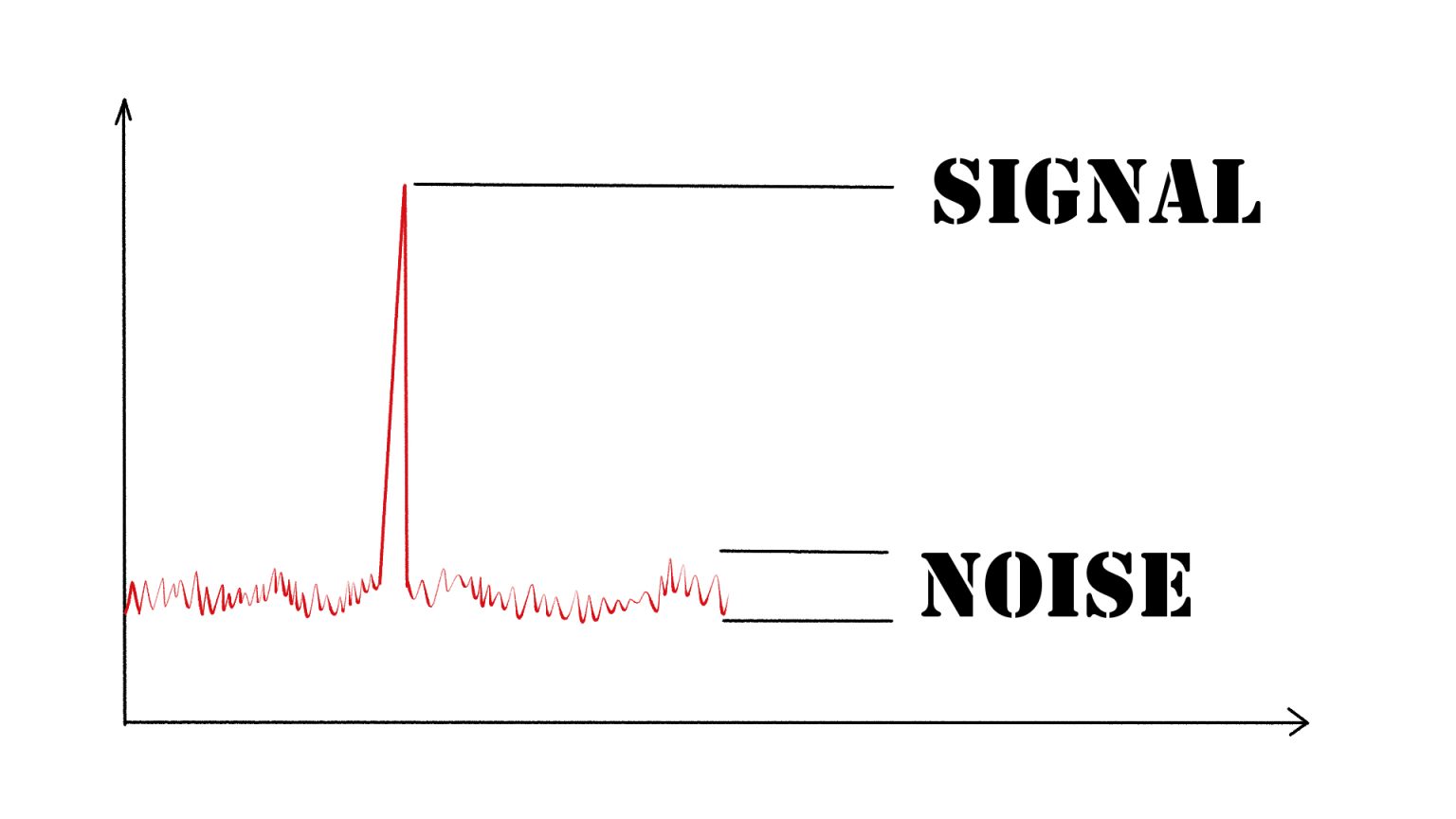 Fictief meetresultaat op een spectrum analyser met een goede signaal/ruisverhouding (S/N).